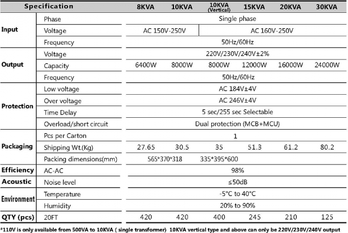 Cobre/estabilizador IP20-54 do regulador tensão de Alumimum SVC-0.5KVA~30KVA Avr
